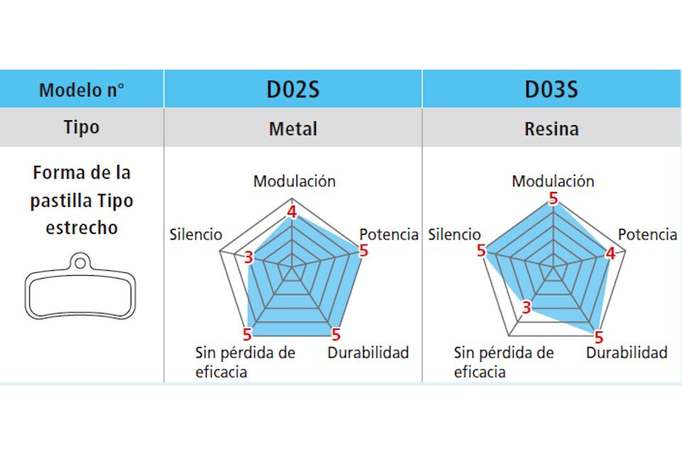 Pastillas de freno de resina Shimano D03S-RX y muelle con pasador de aletas - Imagen 3