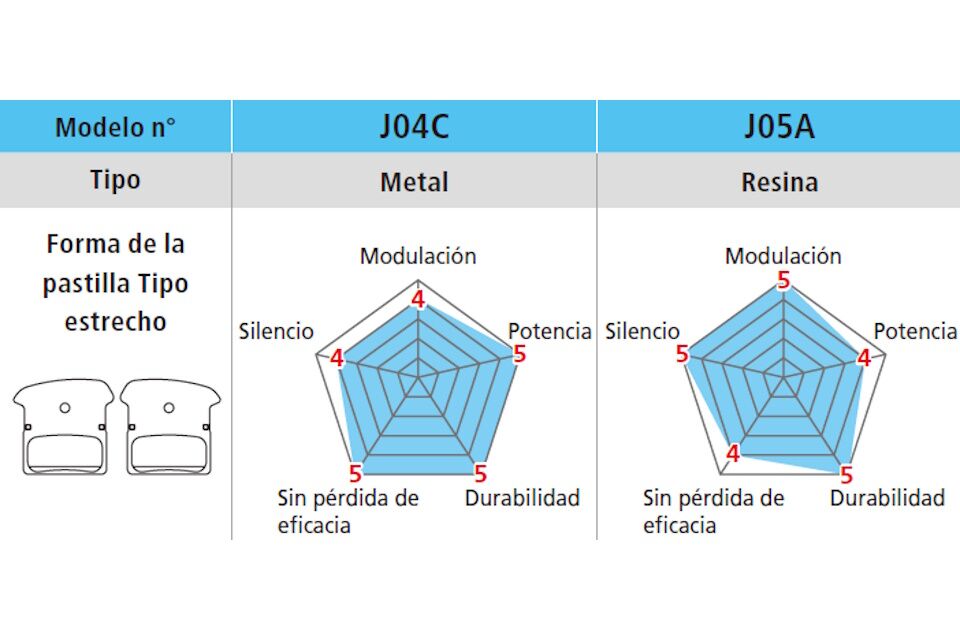 Pastillas de freno de resina Shimano J05A-RF con aleta y muelle con pasador de aletas - Imagen 3