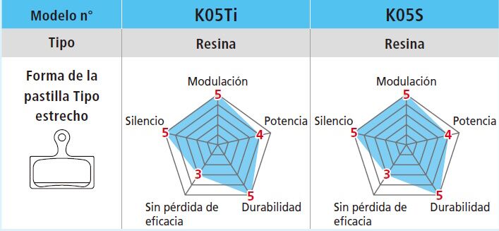 Pastillas de freno de resina Shimano K05Ti-RX y muelle - Imagen 3