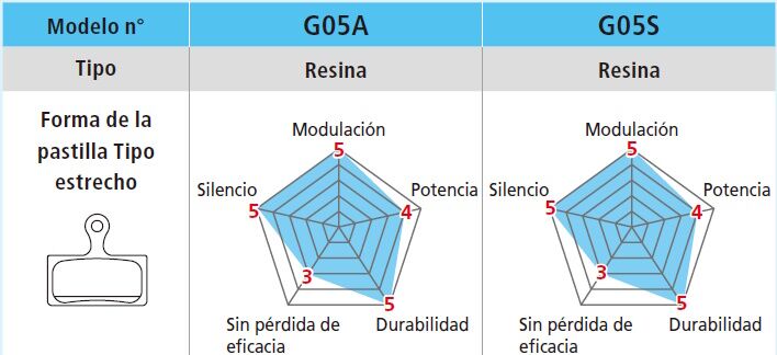Pastillas de freno de resina Shimano G05S-RX y muelle con pasador de aletas - Imagen 3