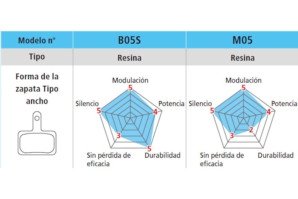 Pastillas de freno de resina Shimano M05-RX muelle con pasador de aletas - Imagen 3